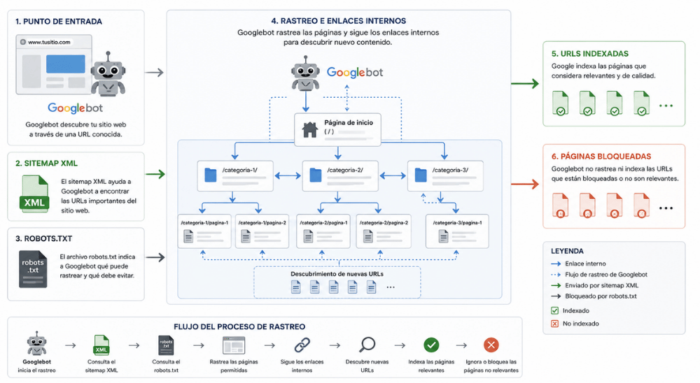 Optimización del crawl budget qué es (2)