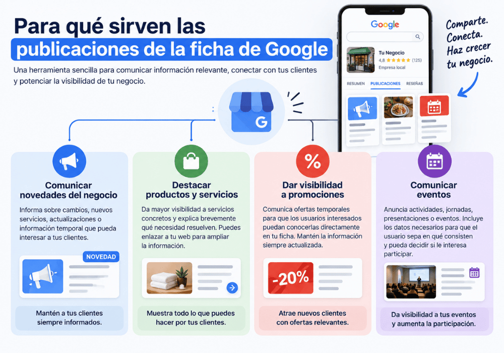Publicaciones de la ficha de Google (1)