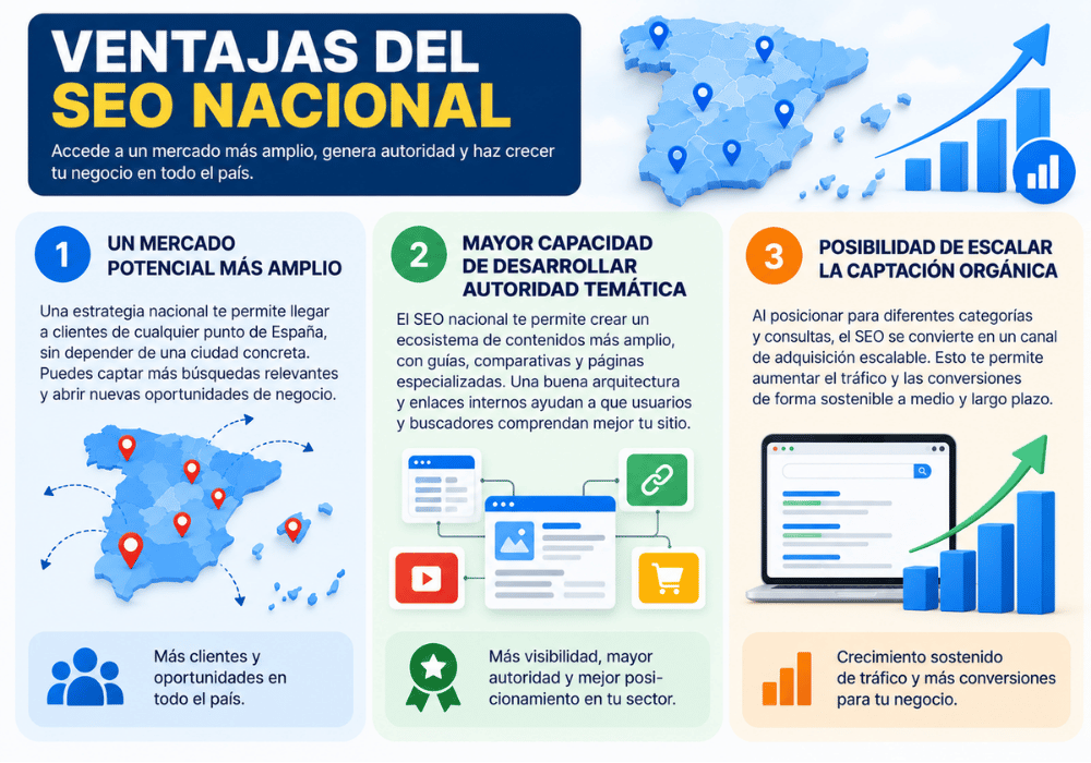 Ventajas del SEO nacional